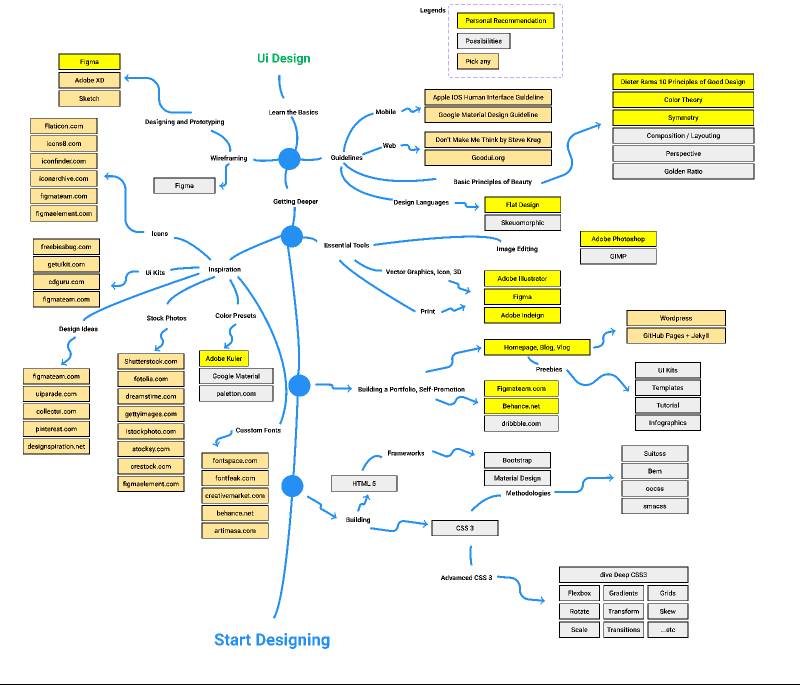 Designer-roadmap figma template