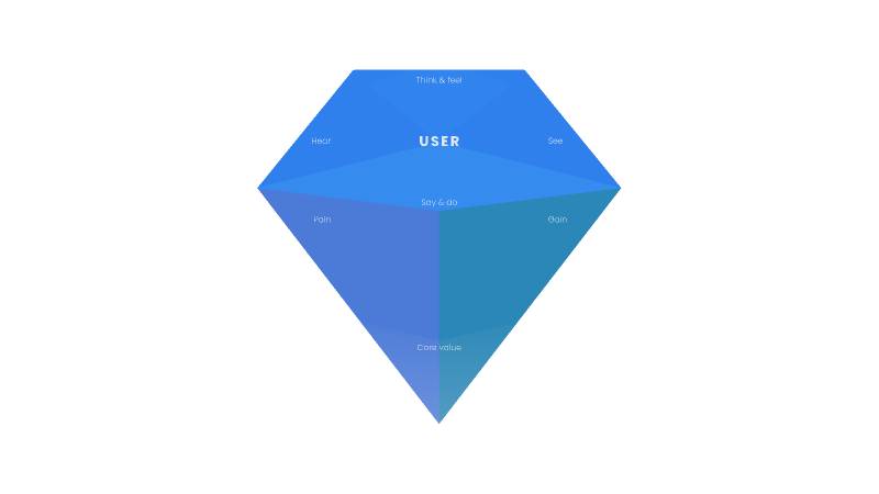 Empathy Map Figma Template