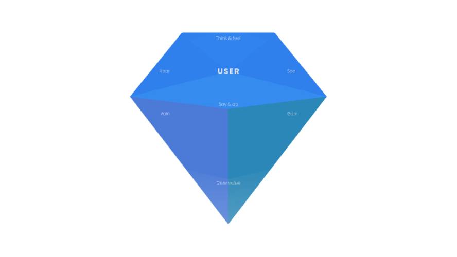 Empathy Map Figma Template