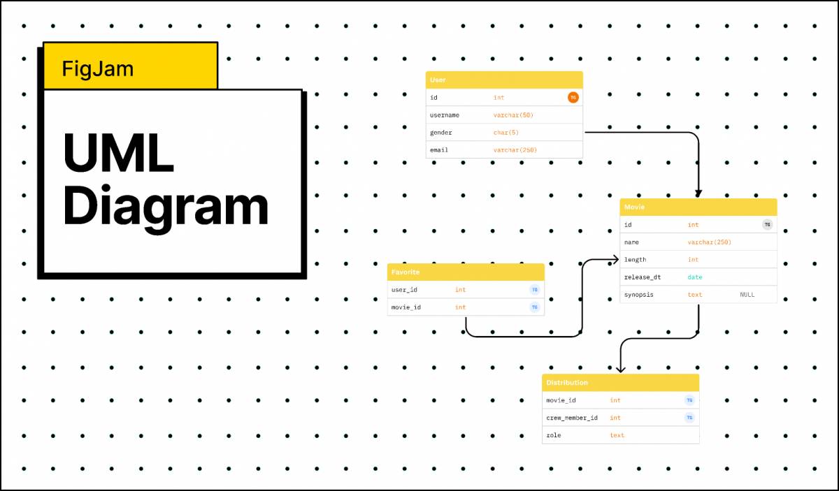 Figjam UML Diagrams Template | UI4Free