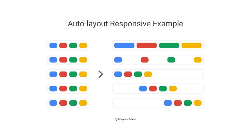 Figma Learning Auto-layout Responsive Example