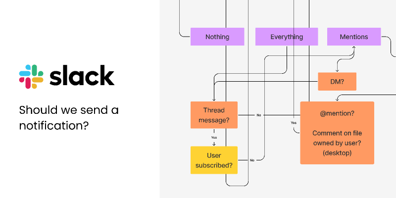 How Slack Decides to Send a Notification - FigJam Templates